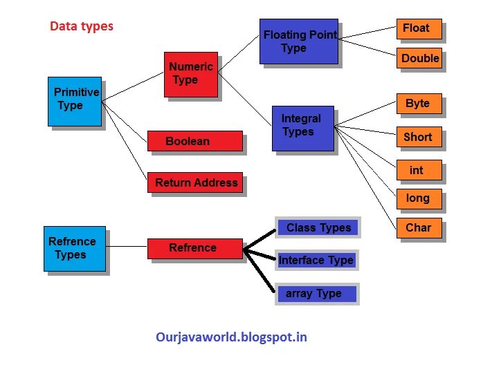 Типы данных java. Primitive data Types java. Reference data Types java. Data Types in java. Java передача