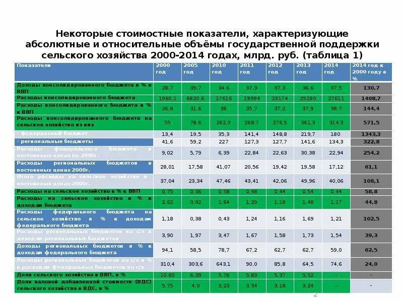 Таблица изменения коэффициентов. Бюджет РФ 2019-2021 таблица. Таблица экономика России в 2019 по 2021 год. Таблица показателей деятельности отель 2019-2021 г. Рынок труда 2019-2021 таблица и вывод.