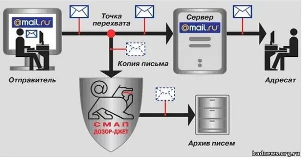 Перехват управления 2 ютуб. Система СОРМ. Система оперативно-розыскных мероприятий. Схема СОРМ. СОРМ прослушка.