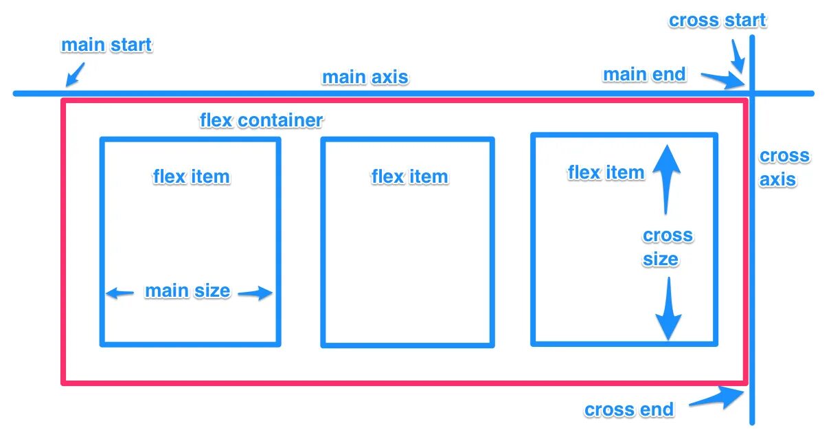 Как сделать контейнер в css. Flex контейнер html. flex layout. flex main size. flex axis.