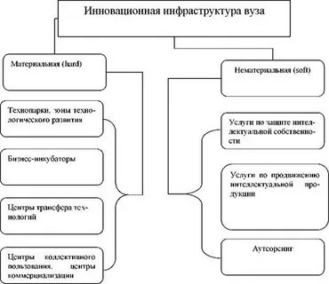 Назовите элементы инновационной инфраструктуры бизнеса