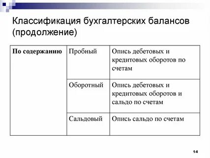 Классификация балансов