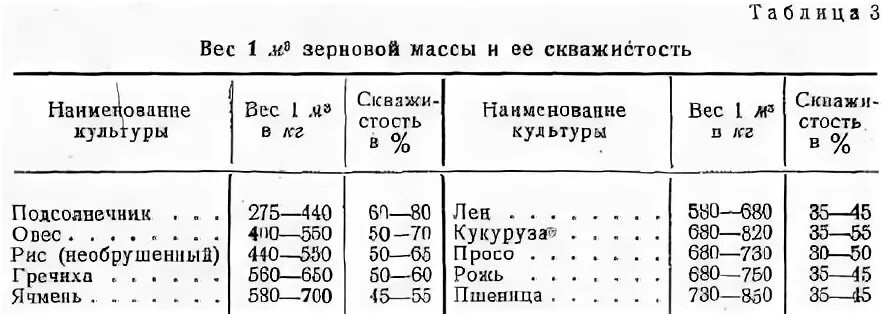 Сколько кг л в кг м3. Удельный вес зерна пшеницы. Объемный вес семян подсолнечника. Удельный вес зерна кг/м3. Плотность семечки подсолнечника кг/м3.