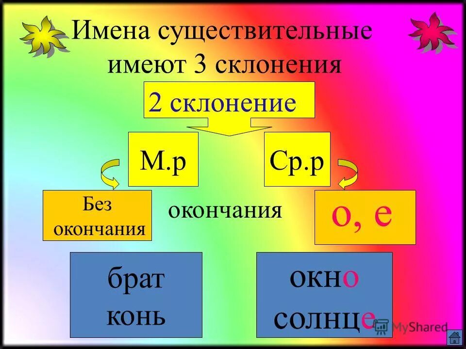коне окончание. коне окончание. корень в слове лошадь. формообразовательные аффиксы. корень слова конь.