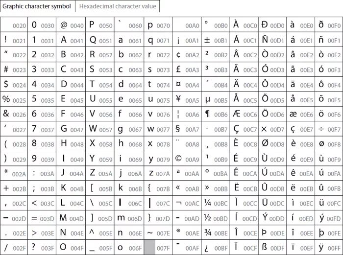 Коды начинающиеся на 5. Таблица кодирования UTF 8. Юникод таблица символов. ASCII UTF 8 таблица. Таблица юникод ЮТФ 8.