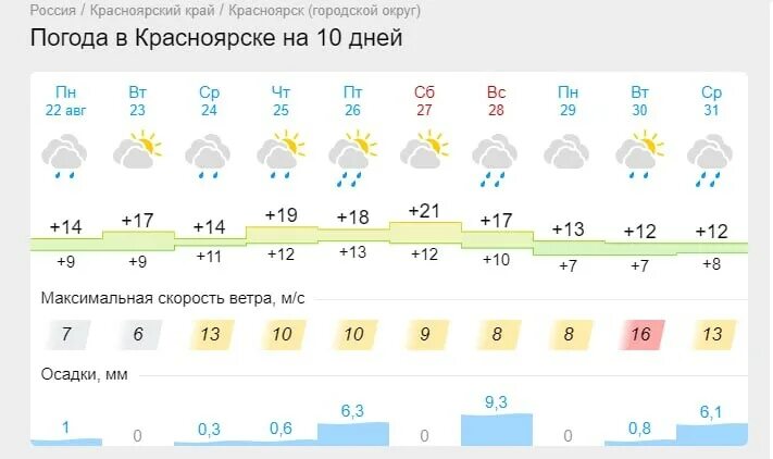 Дождь красноярск погода. Погода. Красноярск климат. Прогноз погоды Красноярск. Погода на завтра.