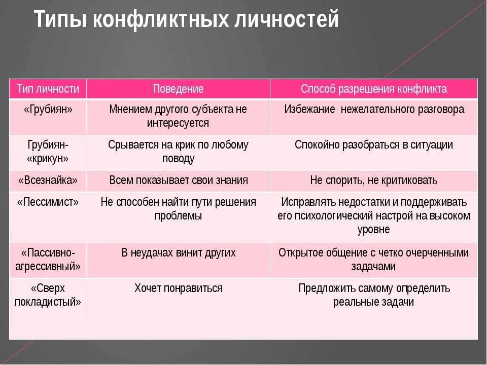 Тест вид конфликтов психологии вам наиболее близок. Типы личности в конфликте. Типы конфликтных личностей. Виды конфликтов личности. Типы конфликтных личностей таблица.