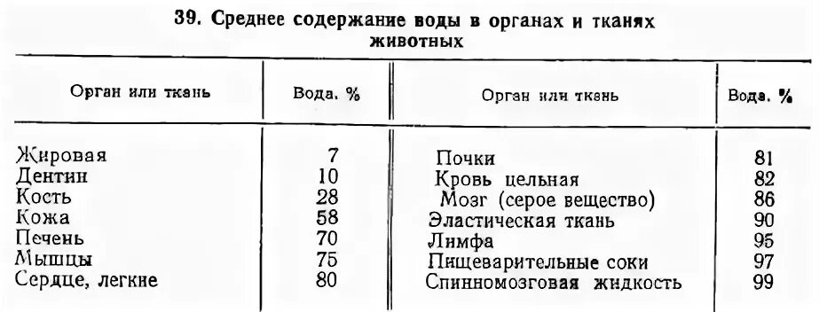 Содержание воды в тканях и органах человека. Содержание в водв в органах. Содержание воды в органах. Содержание воды в различных органах человека. Сок содержание воды