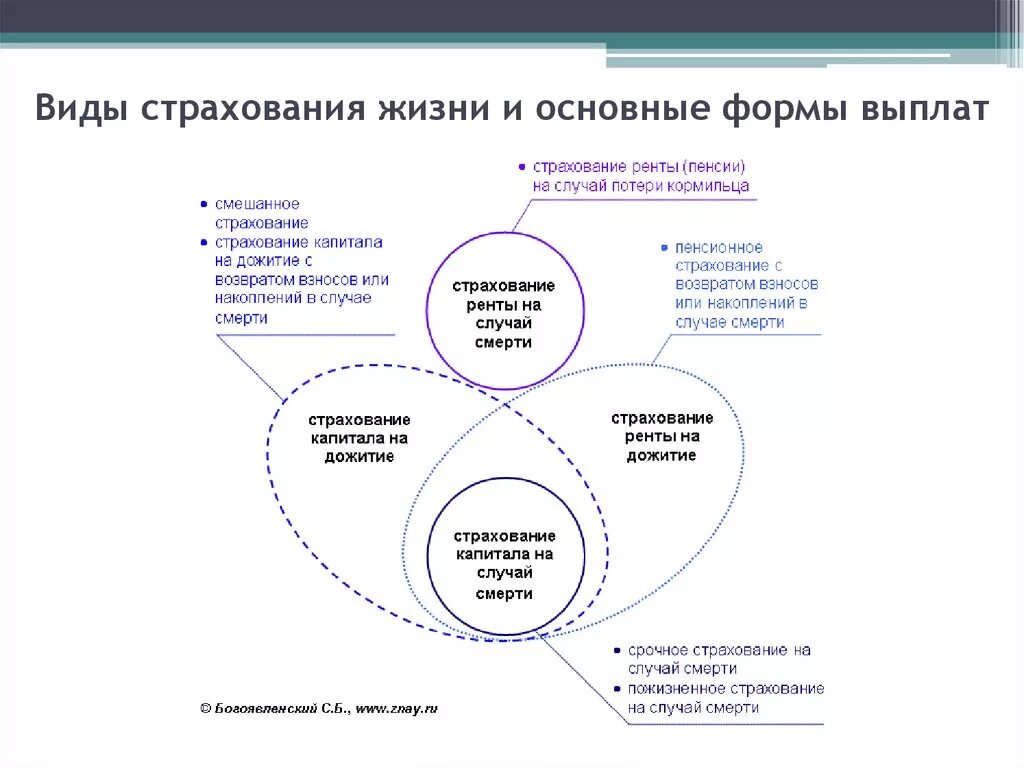 Денежная форма страхования. Виды страхования жизни. Формы и виды страхования жизни. Классификация страхования жизни. Виды страхования здоровья.