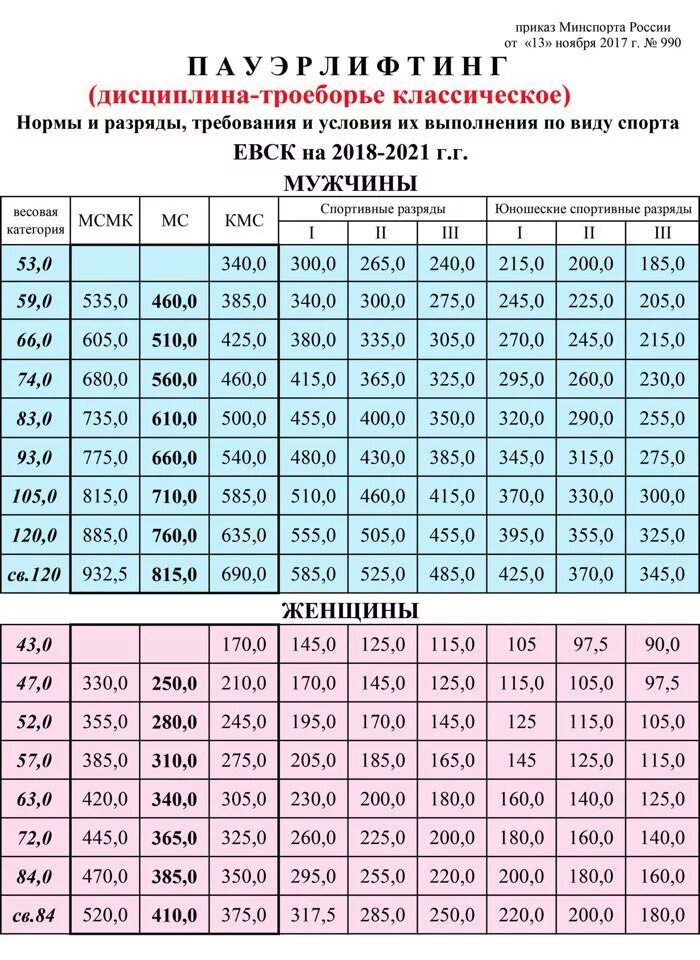 Евск тхэквондо. Нормативы пауэрлифтинг 2021. Нормативы пауэрлифтинг 2021 жим лежа. Нормативы КМС по пауэрлифтингу. Классическое троеборье пауэрлифтинг нормативы.