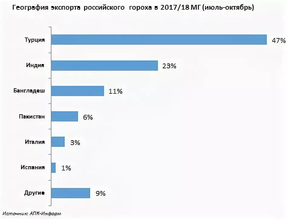 Горох экспорт. Производство гороха по странам. Производители гороха в мире. Производство гороха в мире по странам. Экспорт гороха из России.