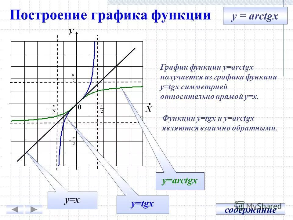 Построить график функции y TG X. График arctgx. Графики обратных функций. Построить график функции y=TGX.