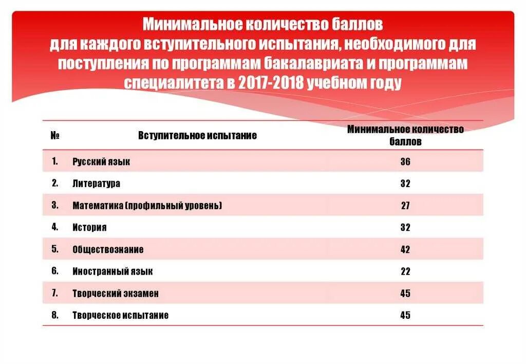 Какие экзамены нужно сдавать в вуз. Вступительные баллы в вузы. Вступительные экзамены в университет. Какой балл нужен на дизайнера. Основные предметы для поступления в колледж.