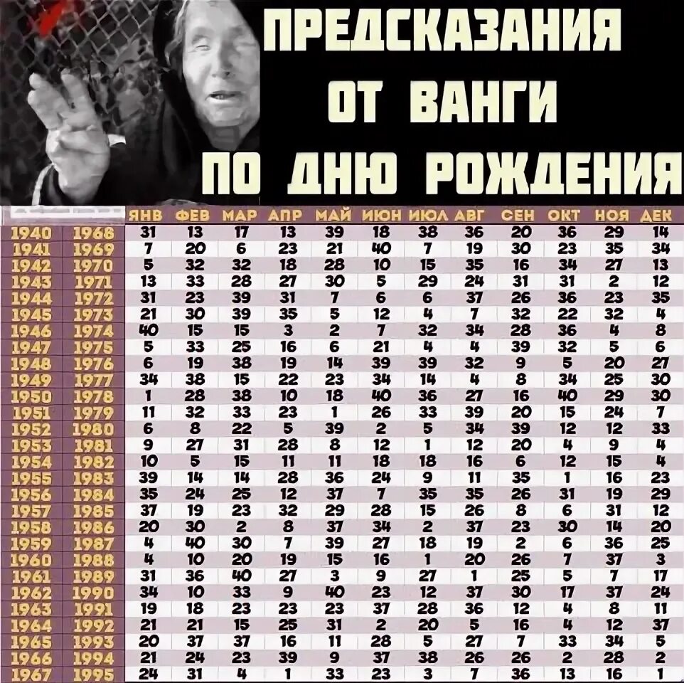 Календарь предсказания ру. Предсказания Ванги таблица. Календарь предсказаний Ванги. Календарь предсказаний Ванги по годам. Предсказание Ванги по годам таблица.