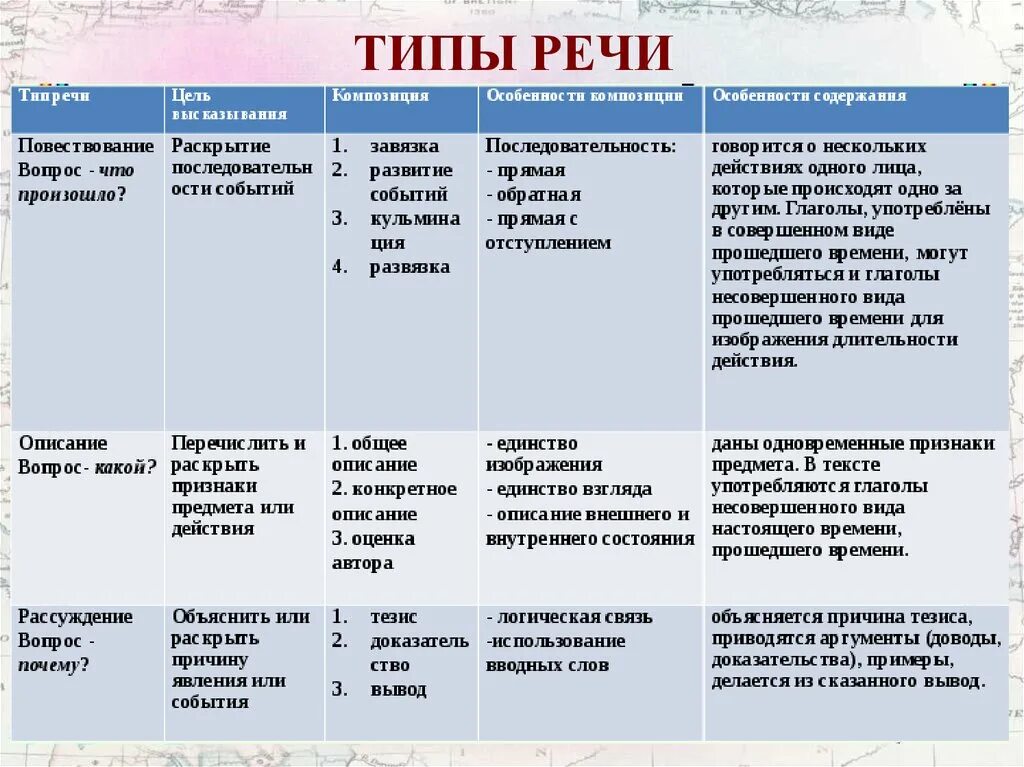 Как определить Тип речи 5 класс. Типы речи в русском языке 6 класс таблица. Типы речи 7 класс русский язык. Типы речи в русском языке 7 класс таблица с примерами.
