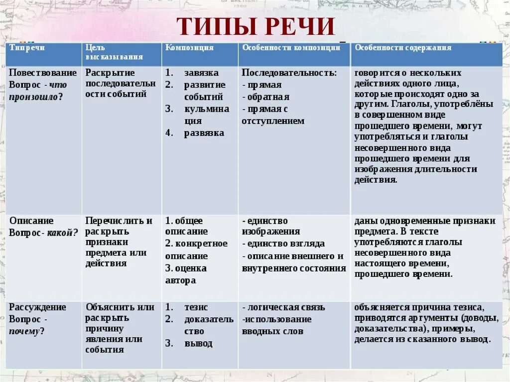 Изобразительные виды текстов. Как определить Тип речи 5 класс. Типы речи в русском языке 6 класс таблица. Типы речи 7 класс русский язык. Типы речи в русском языке 7 класс таблица с примерами.