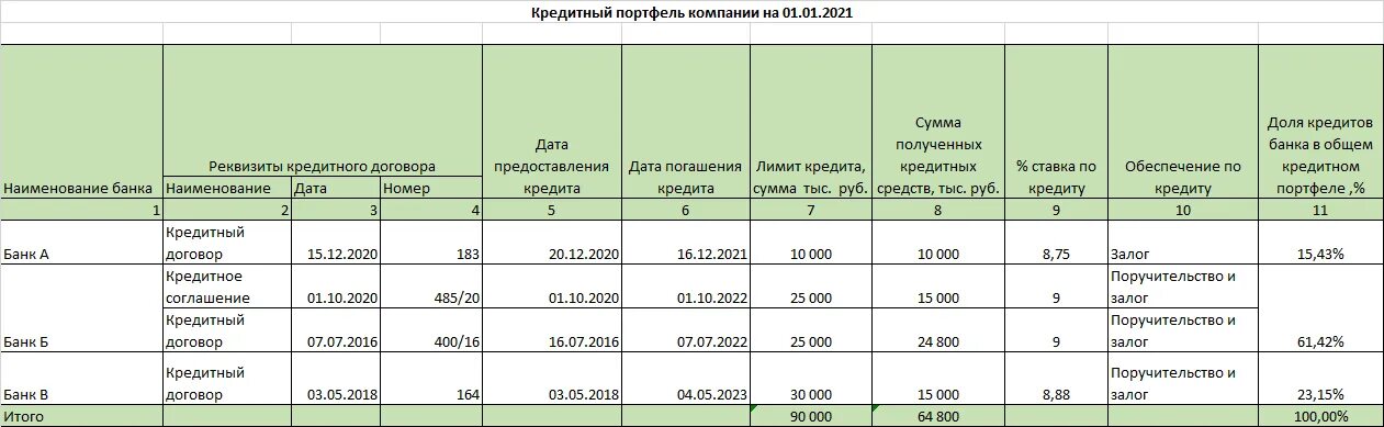 Качество кредитного портфеля банка