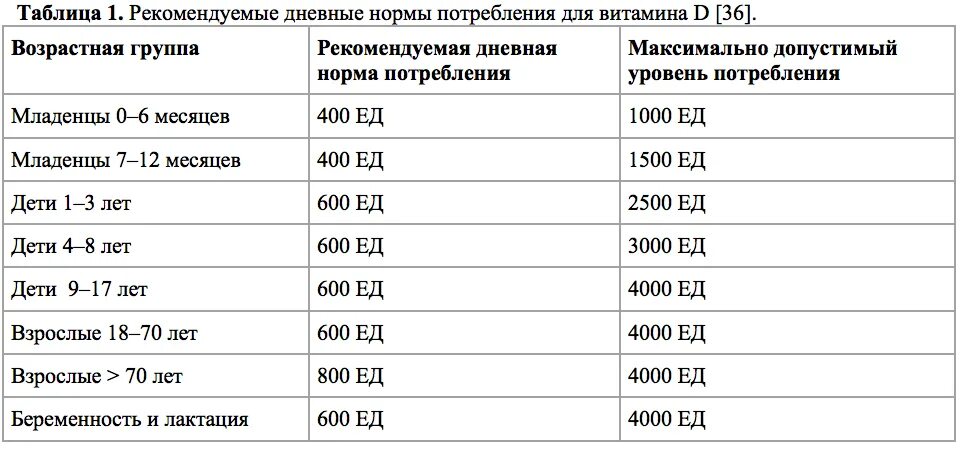 Норма витамина д3 в день взрослому. Норма потребления витамина д. Витамин д суточная норма взрослых. Суточная норма потребления витамина д детям. Норма приема витамина д для детей.