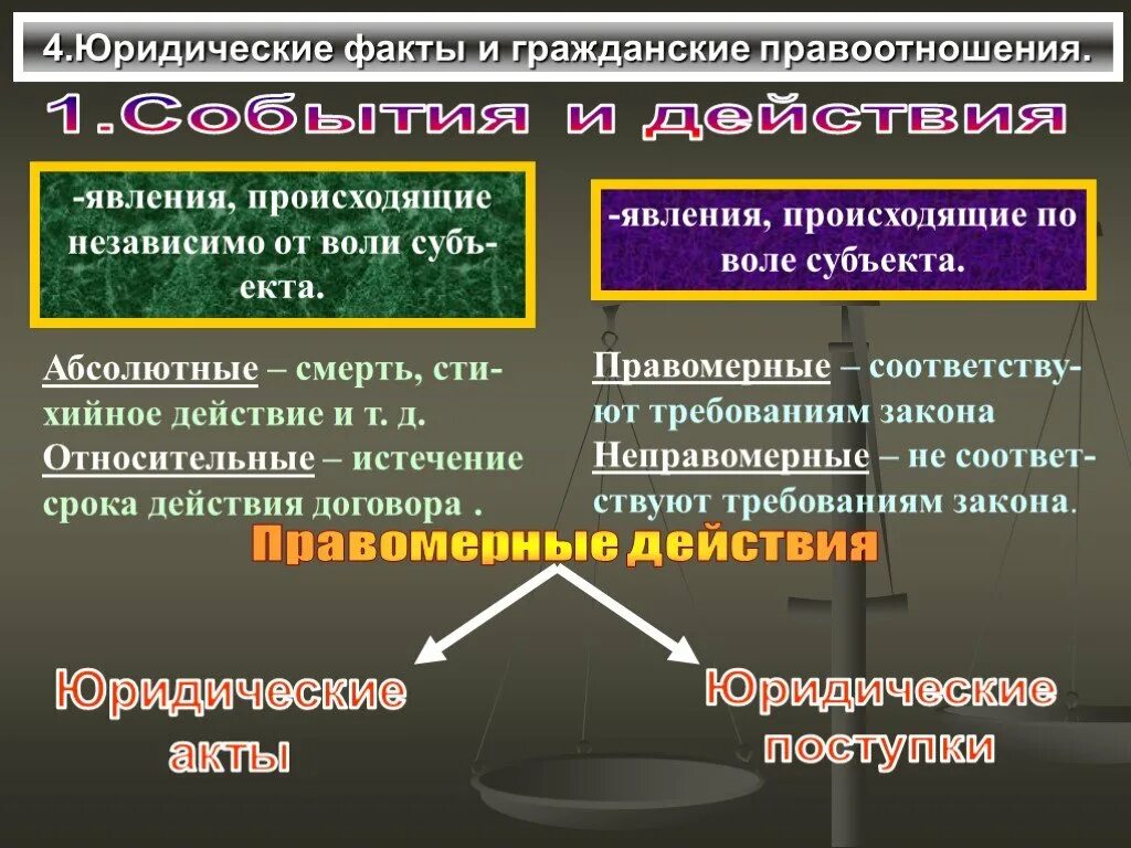 Абсолютное право в гражданском праве. Юридические факты в гражданском праве. События и действия в гражданском праве. События и действия в гражданском праве примеры. Юридические факты гражданских правоотношений.