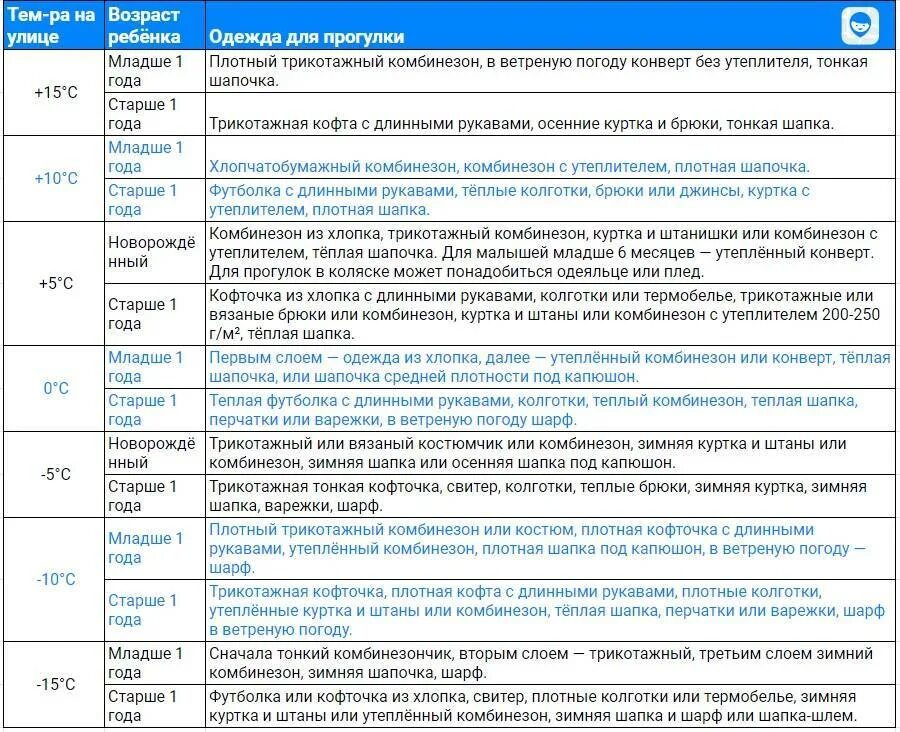 Как одеть новорожденного в 20 градусов. Как одевать новорожденного при различных температурах таблица. Таблица как одеть ребенка до года. Как одевать новорожденного ребенка на улицу таблица. Как одевать грудничка по погоде таблица.