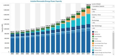 Energy power global excessive vegetable