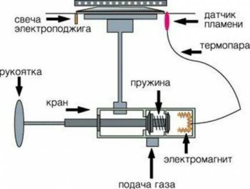 Газовая плита внутри. Схема электромагнитного клапана в газовой плите. Газ контроль неисправности. Датчик горения пламени для газовой плиты. Схема электромагнитного клапана в газовой плите.