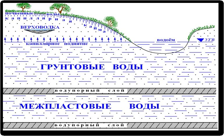 Верховодка это. Подземные воды межпластовые и грунтовые воды. Грунтовые и межпластовые воды схема. Схема залегания грунтовых и подземных вод. Подземные воды схема верховодка.