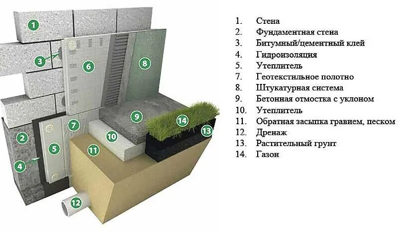 Гидроизоляция утеплителя. Схема утепления и гидроизоляции ленточного фундамента. Гидроизоляция цоколя фундамента утепление фундамента. Гидроизоляция по утеплителю фундамента. Утепление и гидроизоляция цоколя снаружи.