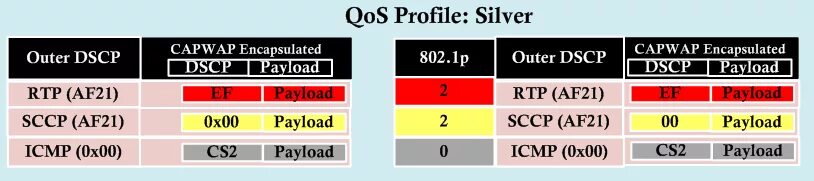 DSCP QOS. Таблица QOS. Параметры QOS. QOS af41.