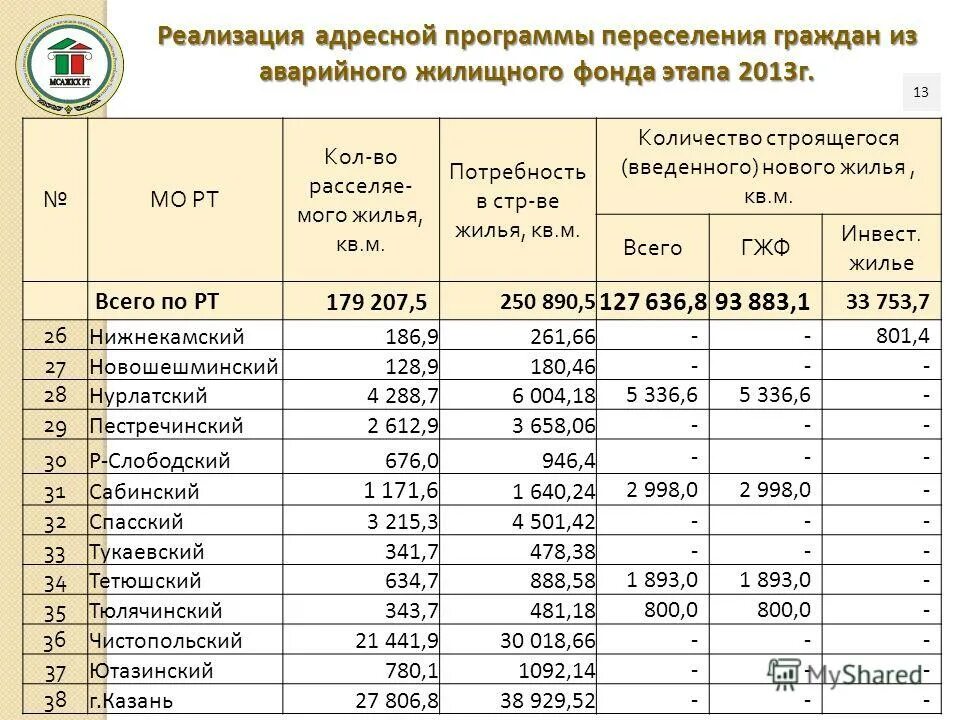 Региональную адресную программу переселения граждан. Региональную адресную программу переселения граждан