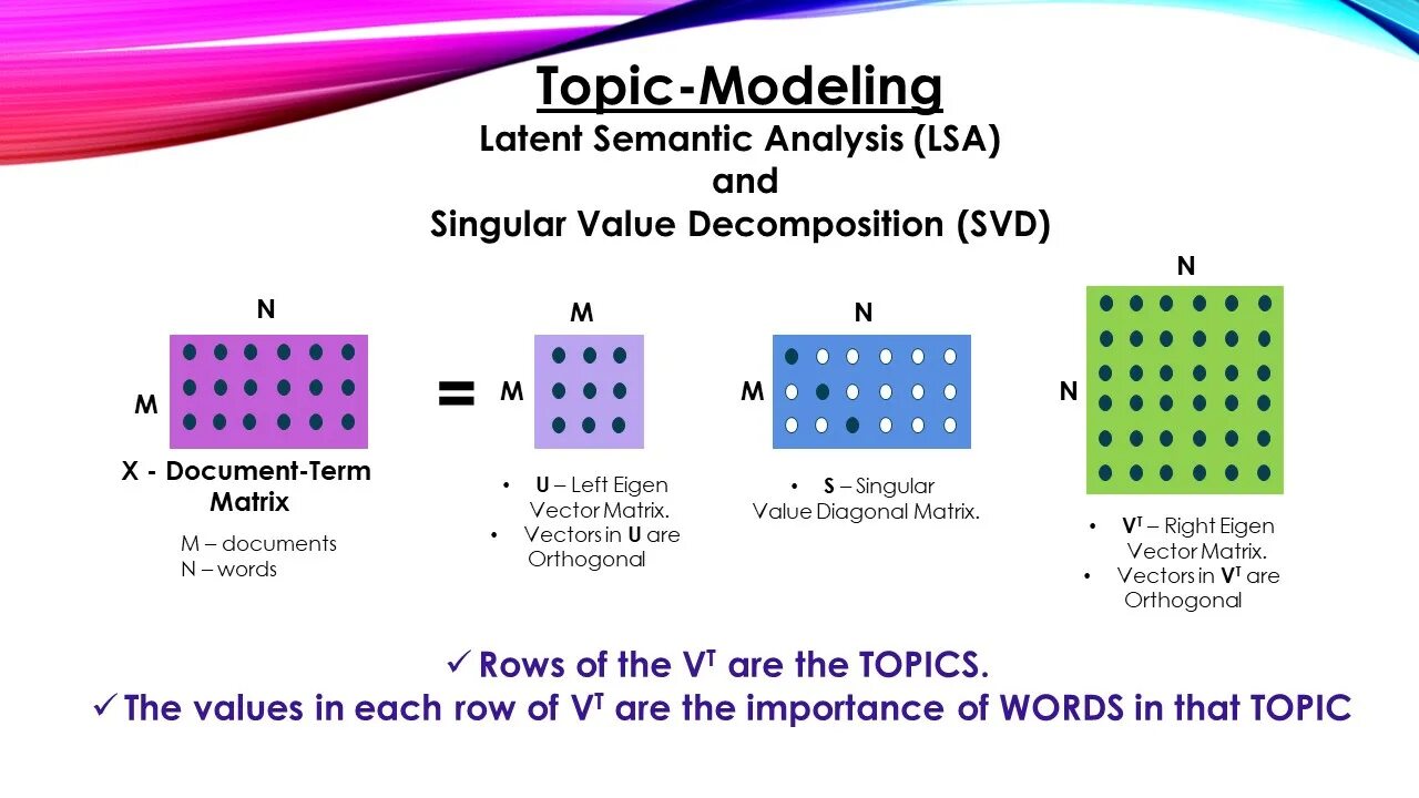 Topic modeling. Latent semantic Analysis. SVD Matrix. Latent semantic Analysis SVD. СВД матрицы.