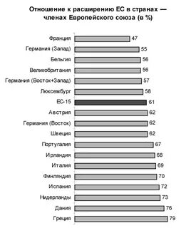 Составить список стран входящих в ес