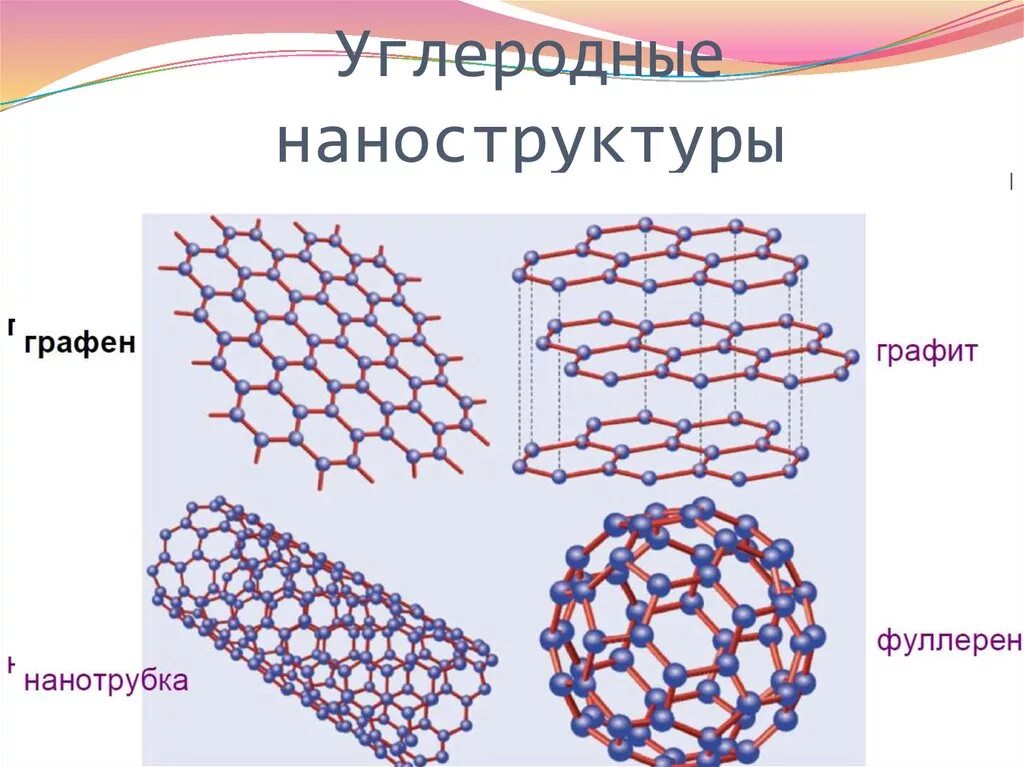 Графен фуллерен нанотрубки. Карбин фуллерен Графен. Аллотропные модификации углерода углеродные нанотрубки. Графен, фуллерены и углеродные нанотрубки.