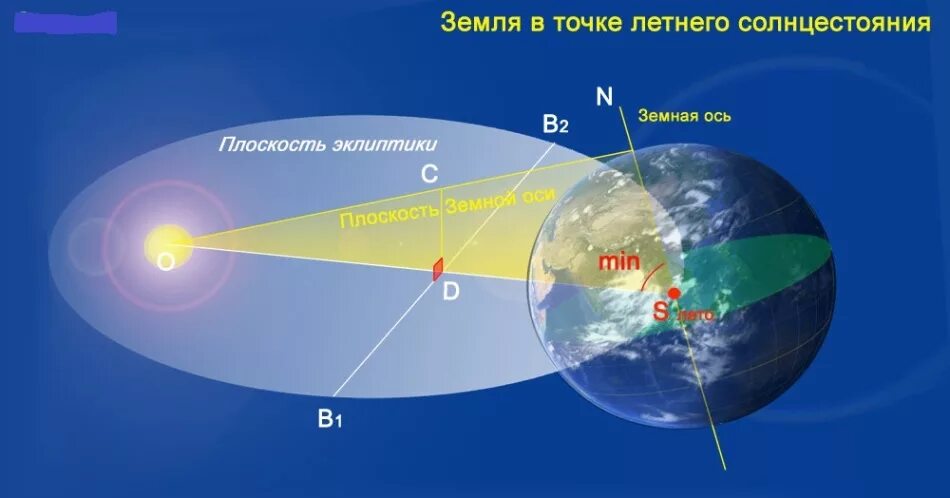 Расположение земли к солнцу. Схема летнего и зимнего солнцестояния. Летнее солнцестояние схема. Наклон земли к эклиптике. Продолжительность дня и ночи в северном полушарии