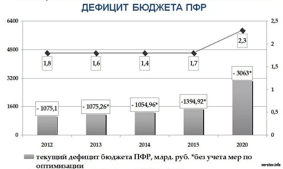 Дефицит бюджета пенсионного фонда РФ 2020. Динамика расходов бюджета пенсионного фонда РФ. Диаграмма пенсионного фонда. Проблемы и перспективы развития пенсионного фонда.. 2020 фонд рф