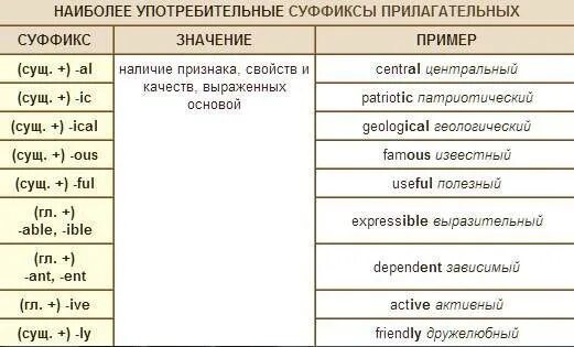 Суффиксы глаголов в английском. Какие суффиксы в английском языке образуют прилагательные. Образование прилагательных при помощи суффиксов в английском языке. Суффиксы словообразования в английском в разных частях речи. Суффиксы в английском языке таблица прилагательные.