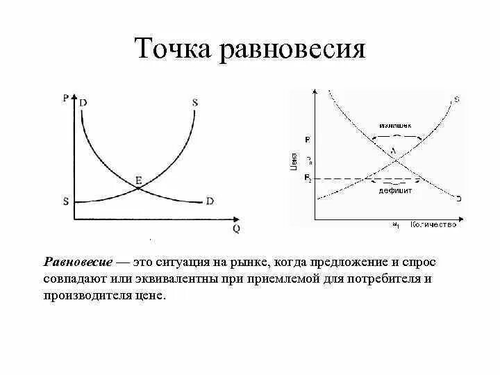 Равенство спроса и предложений. Точка рыночного равновесия на графике. как найти точку равновесия в экономике. график спроса и предложения.