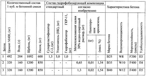 Технические свойства бетонных смесей
