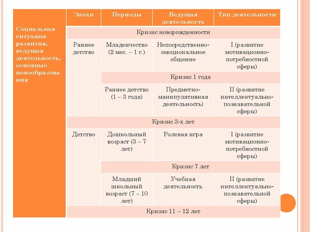 Ситуация развития в младенческом возрасте. Социальная ситуация развития в период раннего детства - это.... Социальная ситуация развития и ведущая деятельность. Социальные ситуации периодизация. Социальная ситуация развития периодизация.