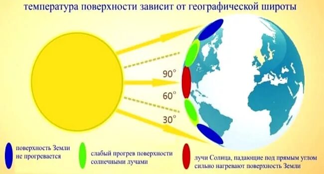 Зависимость климата от географической широты. Географическая широта и климат. Пояса освещения земли. Схема освещенности земли. Яркость земли