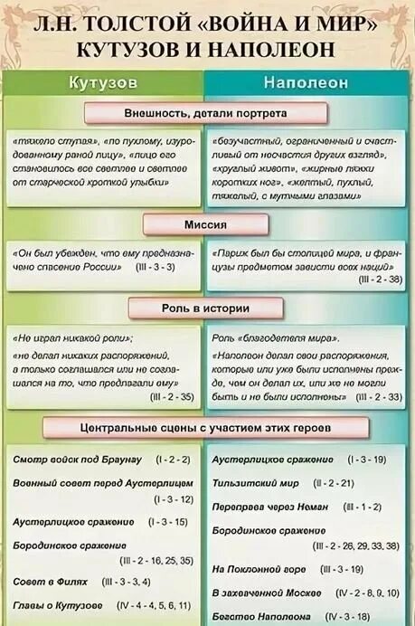 сравнительная характеристика кутузова и наполеона цитаты