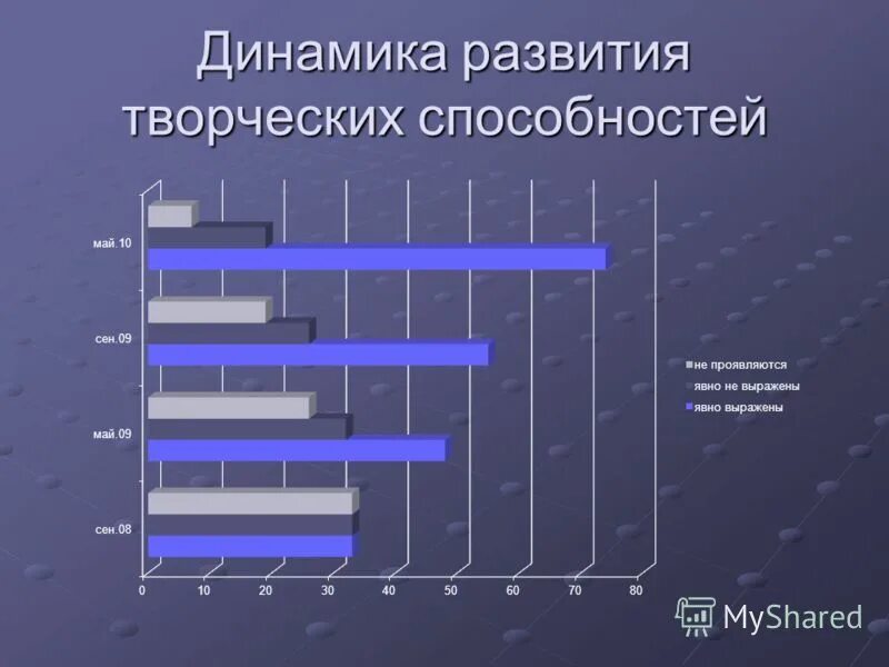 Динамика развития. Динамичность развития это. Оценка динамики развития. Динамику развития творчества.