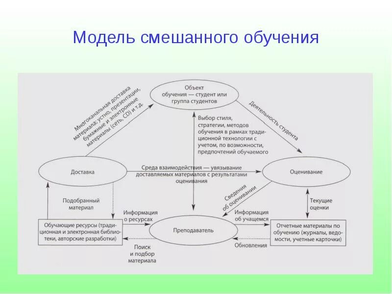 Схема моделей смешанного обучения. Смешанная технология обучения. Модели организации смешанного обучения. Смешанное обучение схема.