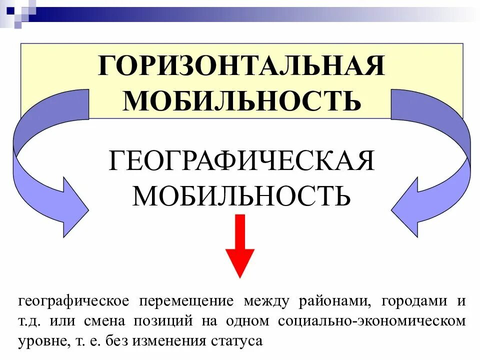 Горизонтальная мобильность. Вертикальная и горизонтальная социальная мобильность. Вертикальная социальная мобильность примеры. Восходящая и нисходящая социальная мобильность.