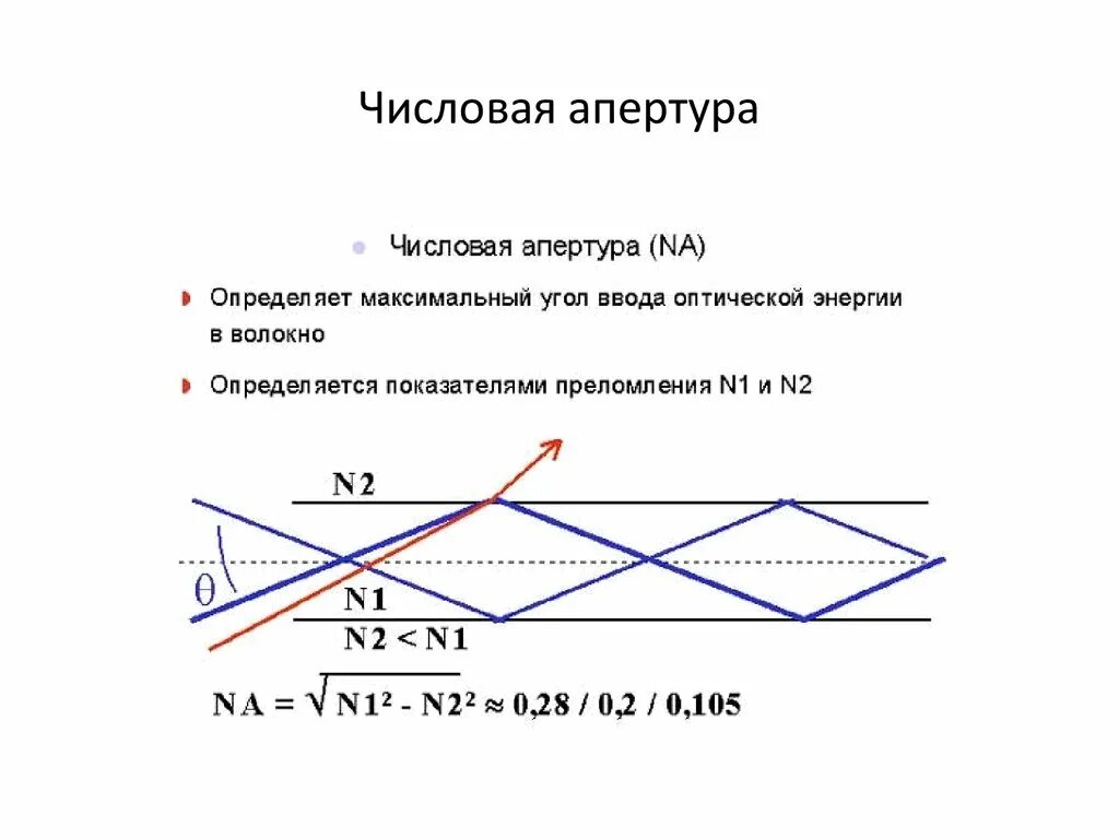 Апертура разрешение. Числовая апертура оптического волокна. числовая апертура оптического волокна формула. числовая апертура волокна формула. числовая апертура линзы.