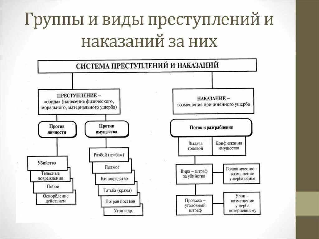 Виды преступлений по русской правде схема. Виды наказаний по русской правде схема. Классификация видов преступлений наказания. Система преступлений по русской правде схема. Распределите виды наказаний по группам преступление