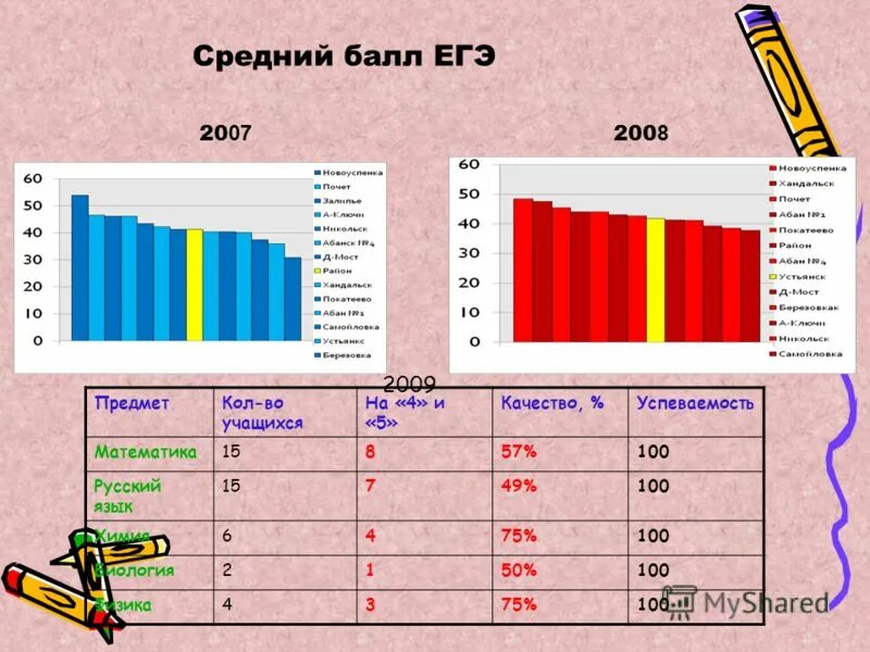 Средний балл по предметам в школе. Средний балл ЕГЭ. Ср балл ЕГЭ. Высокий средний балл ЕГЭ. Успеваемость качество средний балл.