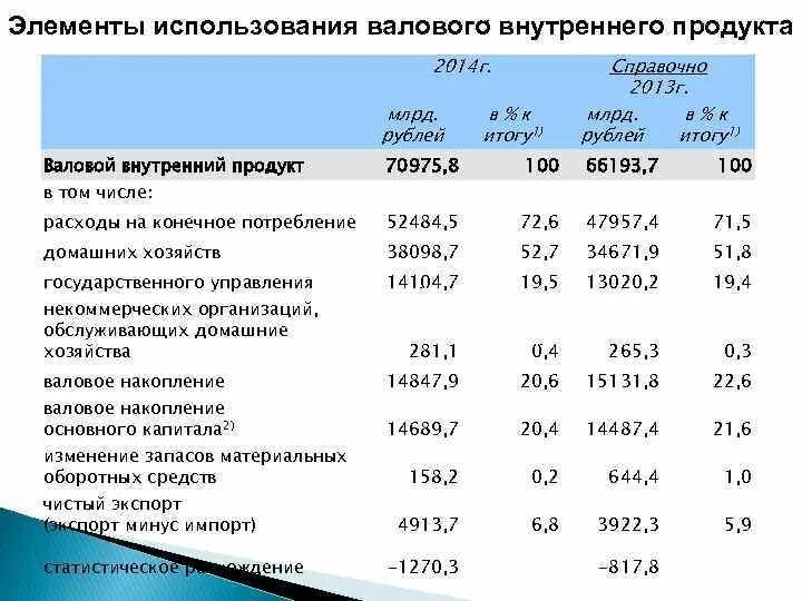 Элементы ВВП. Основные направления использования ВВП. Изменение запасов материальных оборотных средств в ВВП. Использованный ВВП. Ввп по использованию