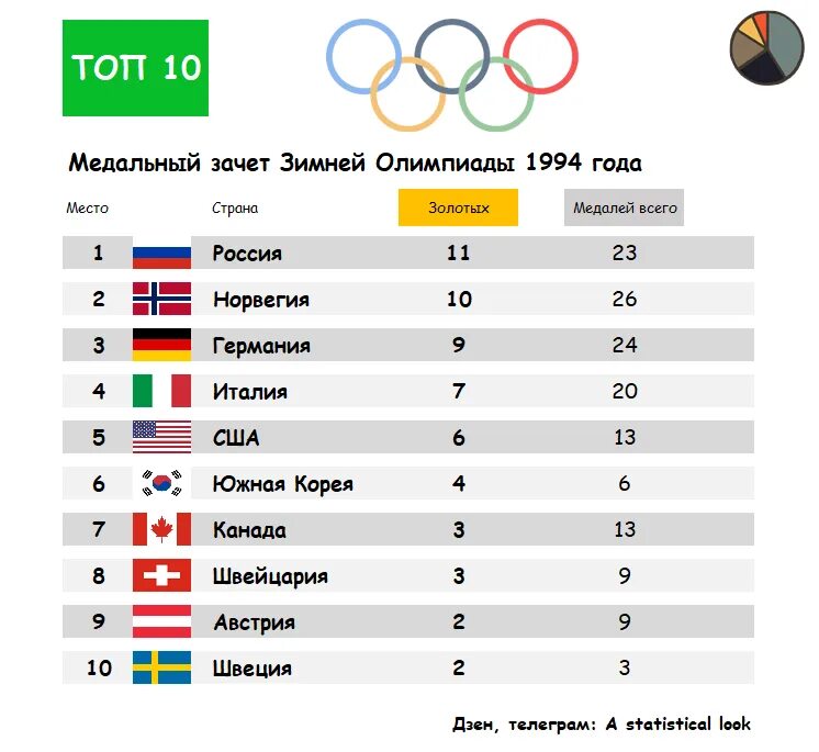 Статистика Олимпийских игр. Общее количество медалей на Олимпиаде. На каком месте Россия на Олимпиаде.