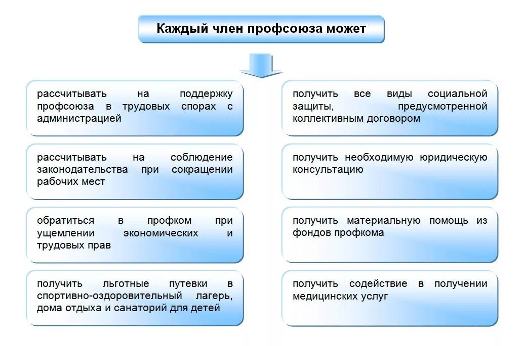 Что можно получить от профсоюза. Каждый член профсоюза может. должностные инструкция член профсоюза. члены профсоюзной организации. обязанности членов профкома.